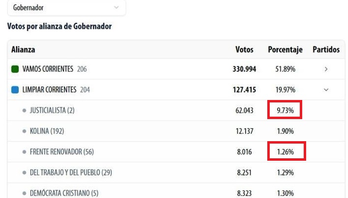El PJ perdió en todo