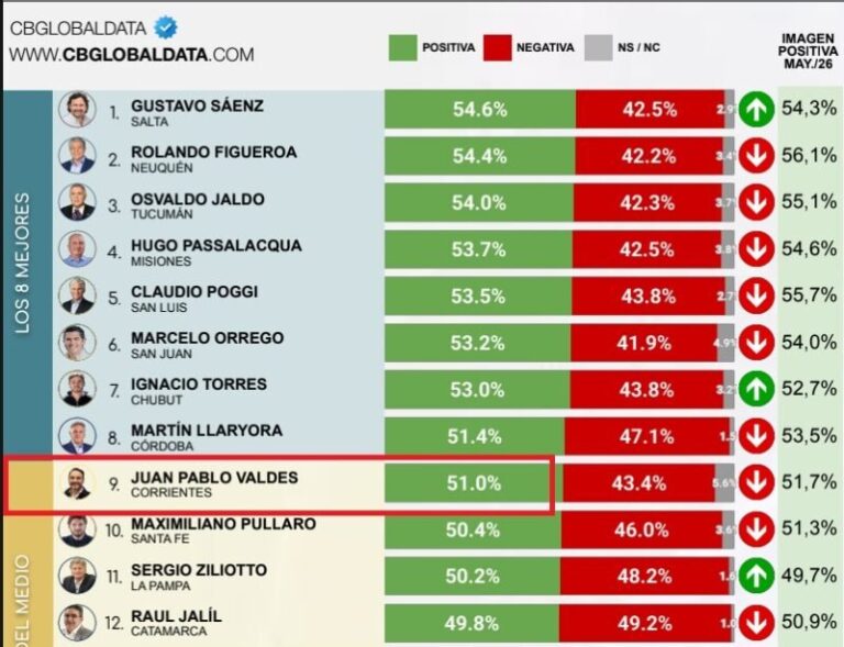 Juan Pablo Valdés, gobernador de Corrientes