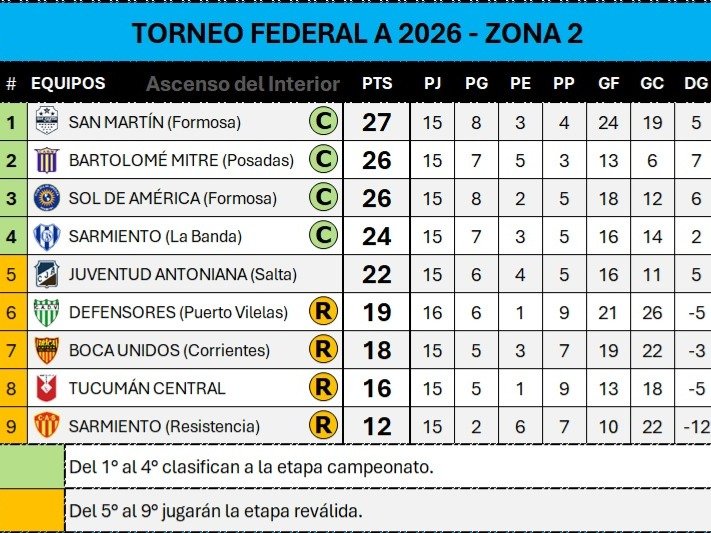 Partido Sol de América vs Boca Unidos por el Federal A