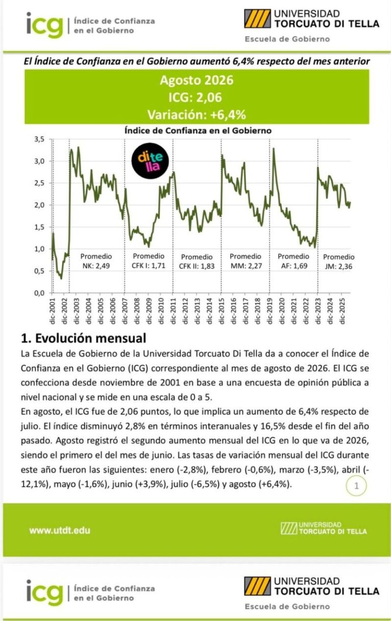 Gráfico del Índice de Confianza en el Gobierno de la UTDT