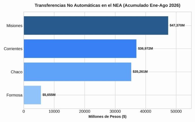 Gráfico de distribución de transferencias no automáticas entre provincias argentinas, agosto 2026